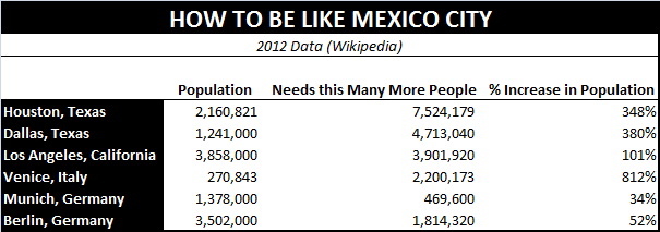 Required Population Growth of Select Cities