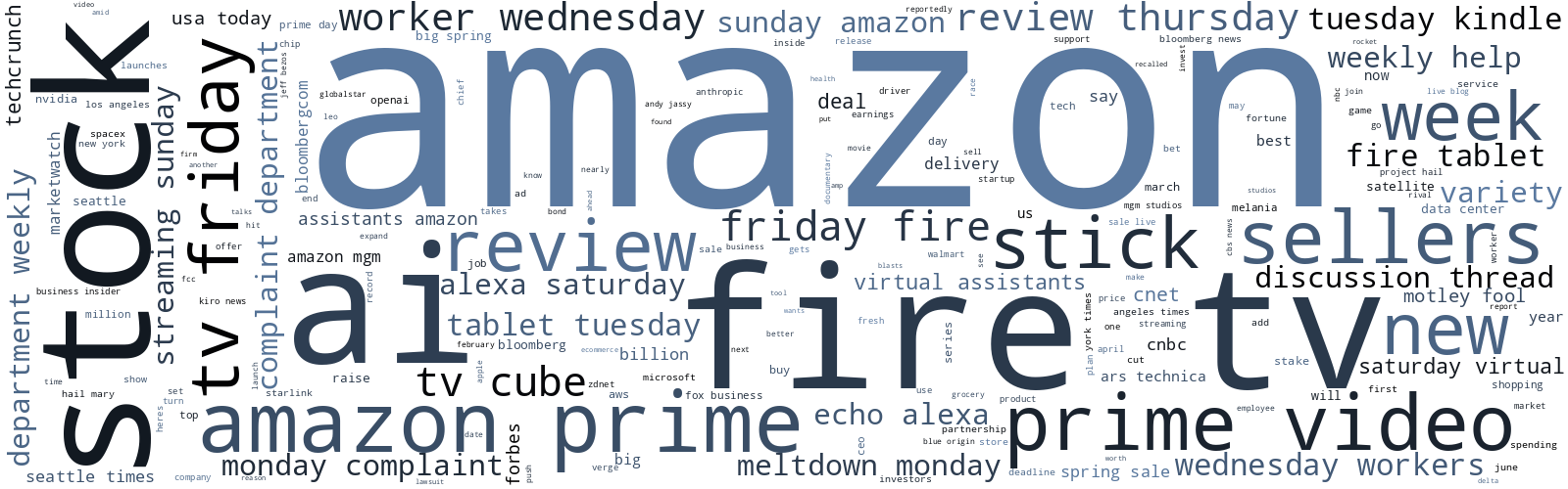 Wordcloud, common words in past 500 post titles on r/amazon